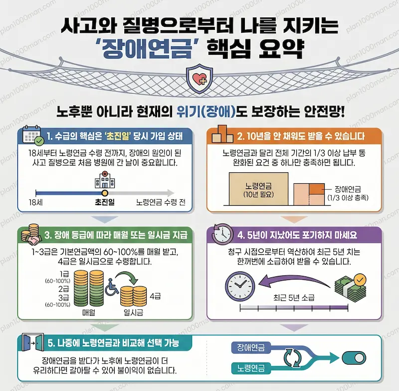 국민연금 장애연금 인포그래픽