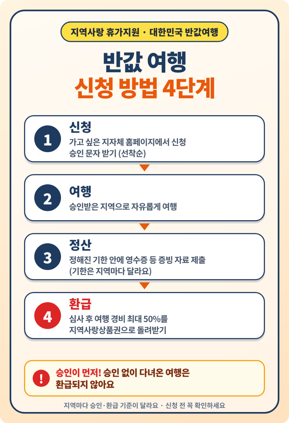 반값 여행 신청 방법 4단계 이미지