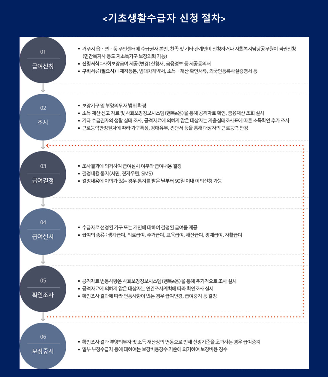 기초생활수급자 신청방법