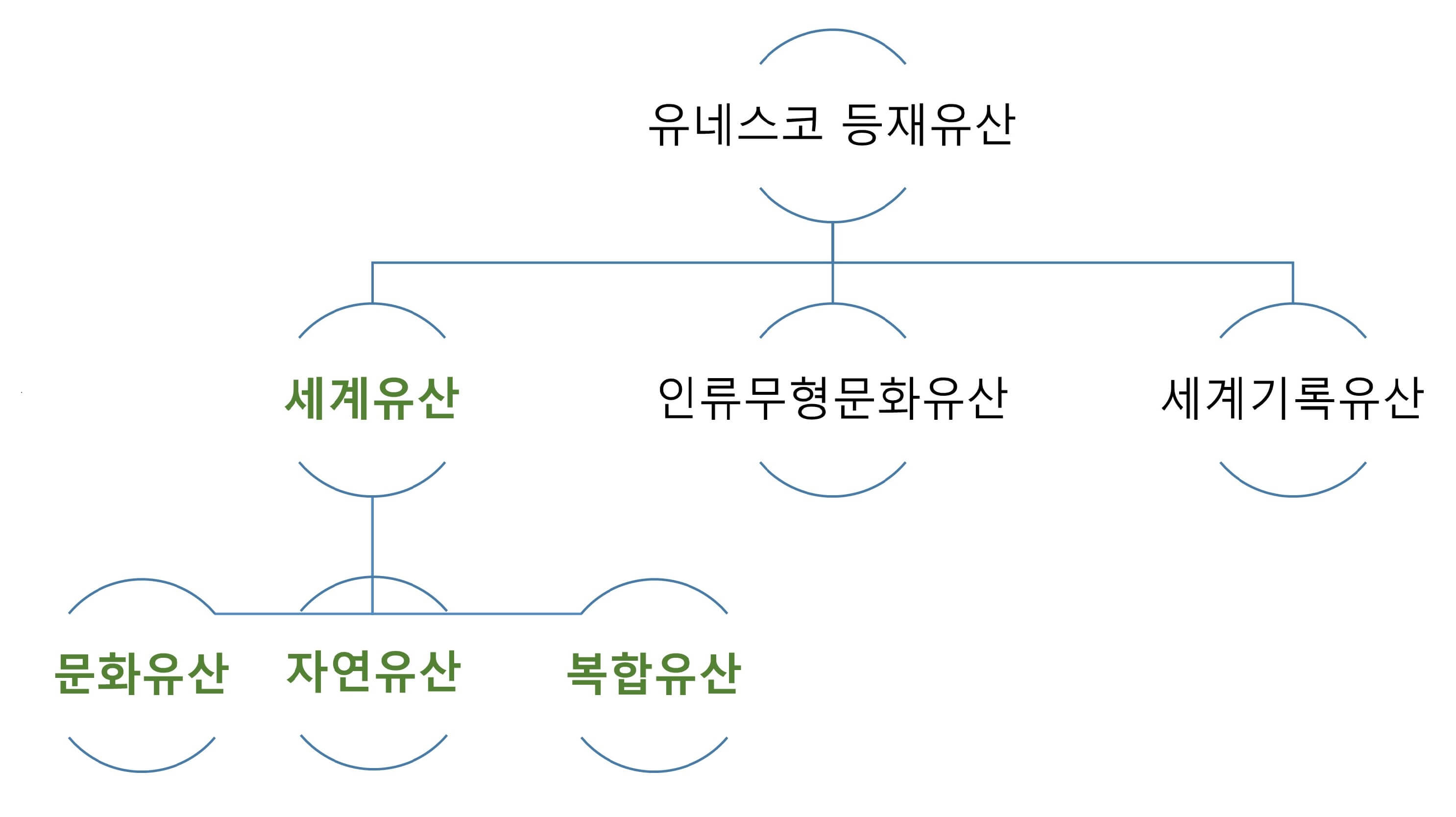 세계유산