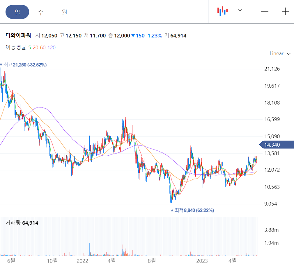 디와이파워 일봉 차트