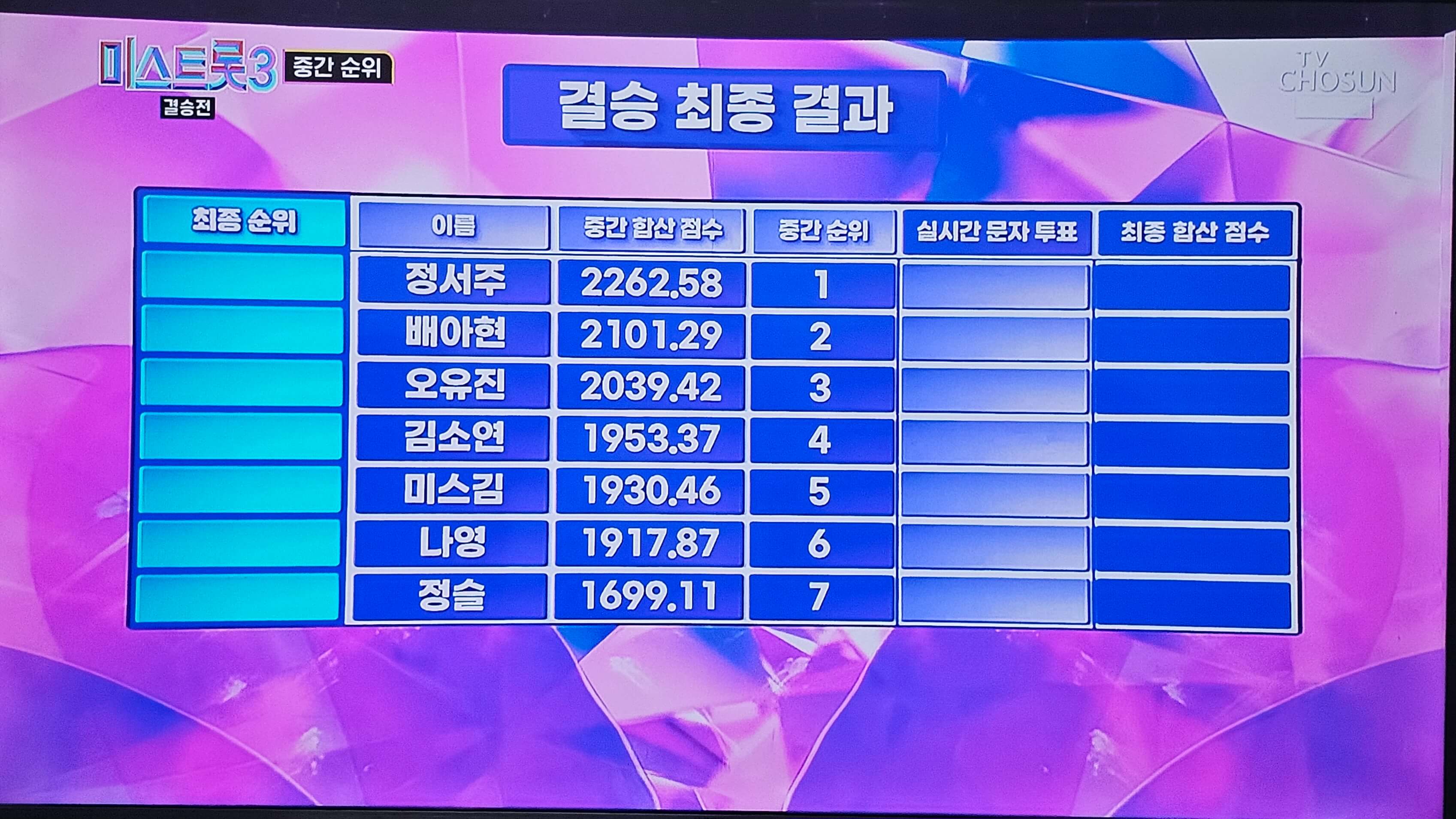 중간 합산 점수 / 중간 순위