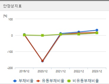 샤페론 주가 안정성