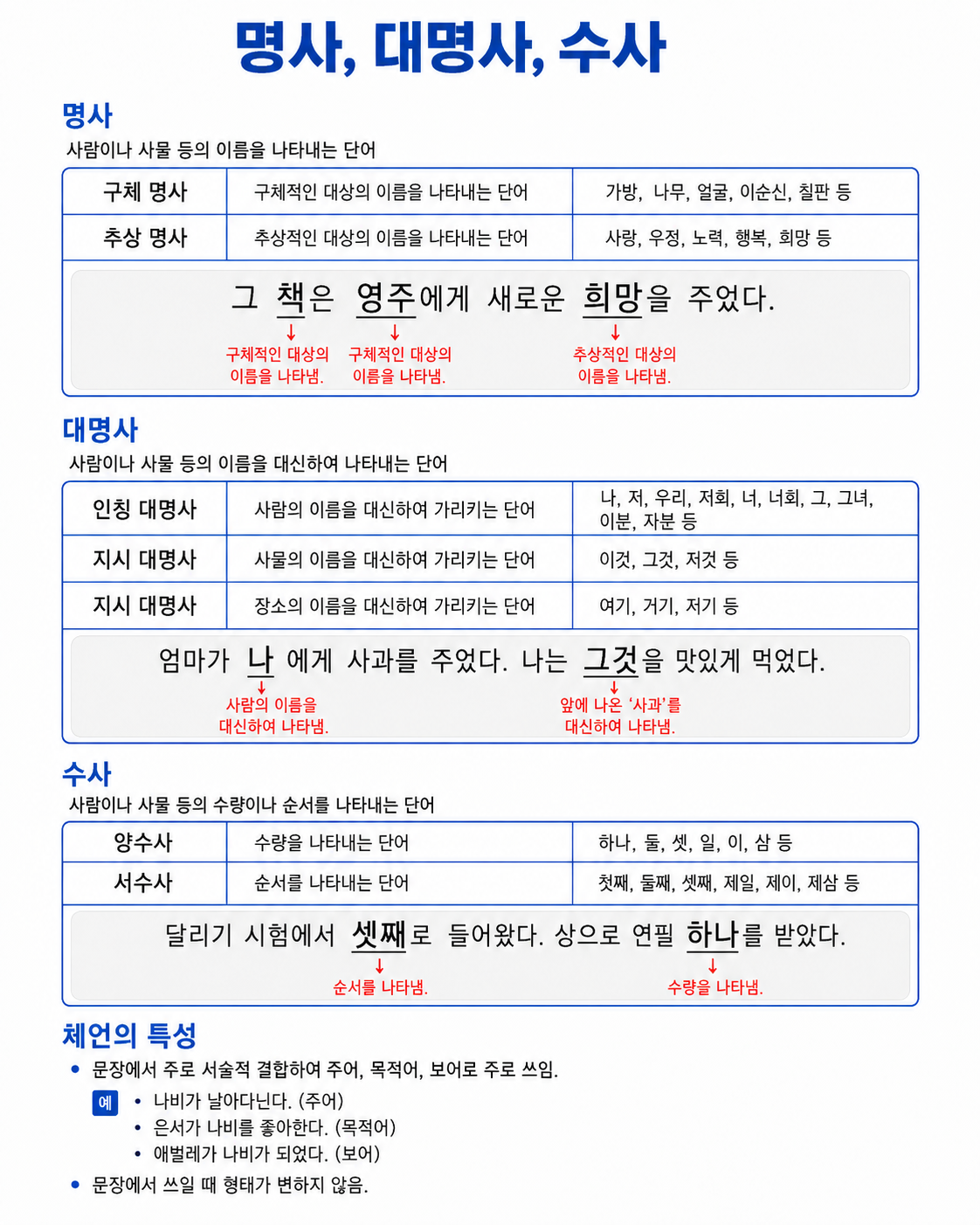 초등 국어 품사_명사·대명사·수사 쉽게 구별하는 방법