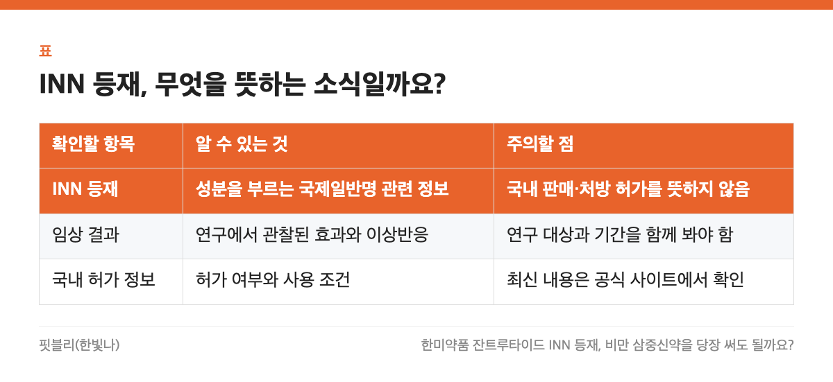 INN 등재, 무엇을 뜻하는 소식일까요? 표: 확인할 항목, 알 수 있는 것, 주의할 점