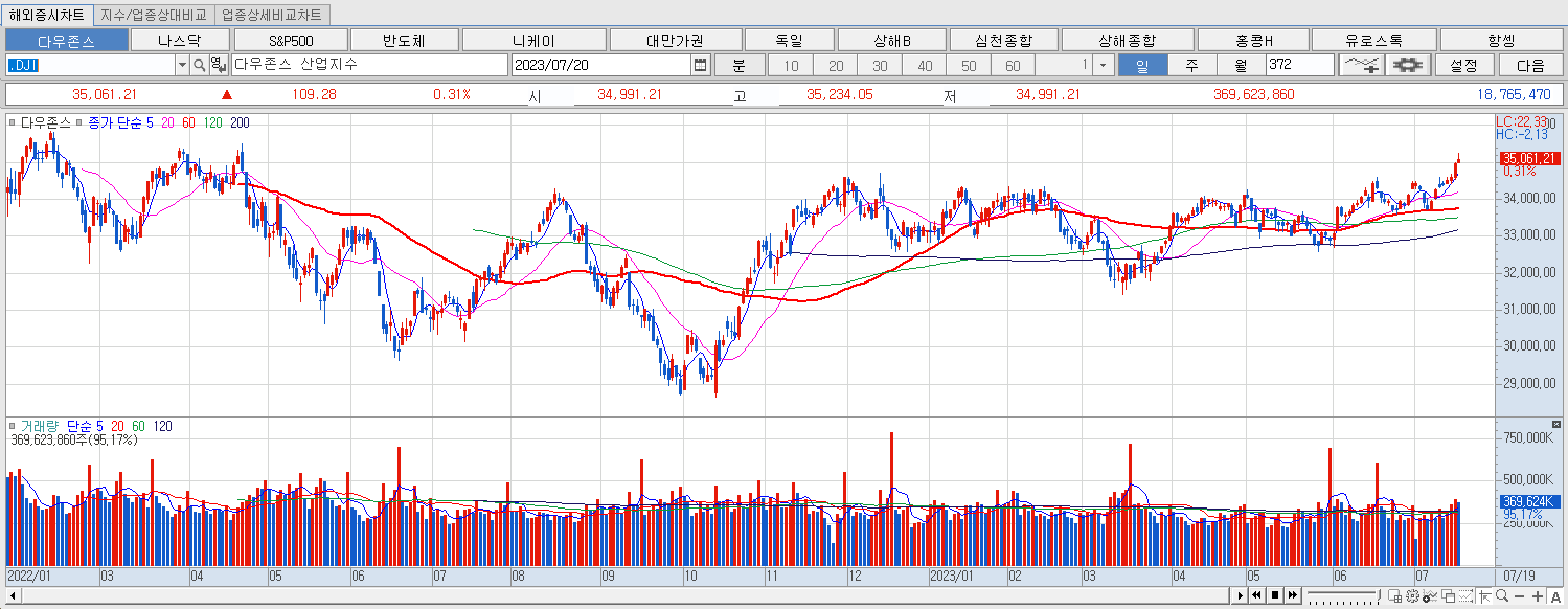 7.20 다우지수 마감
