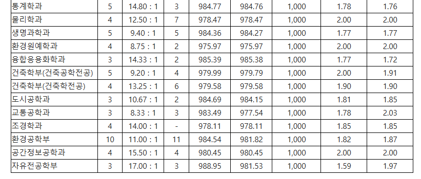 2024 서울시립대 충원합격 순위 2