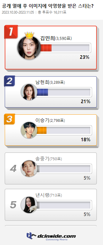 네티즌들이 공개 열애 후 이미지에 악영향을 받은 스타로 김민희&#44; 남현희&#44; 이승기를 뽑았다. [사진=디시인사이드]