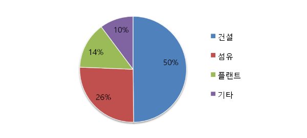 웰크론 주요제품 매출구성