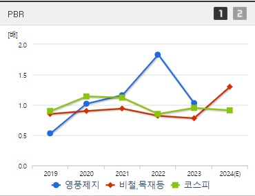 영풍제지 주가 PBR (0924)