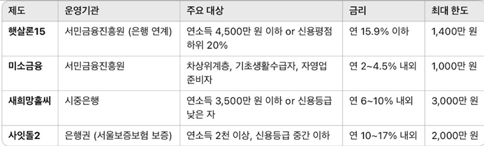 정책자금 플랫폼 총정리