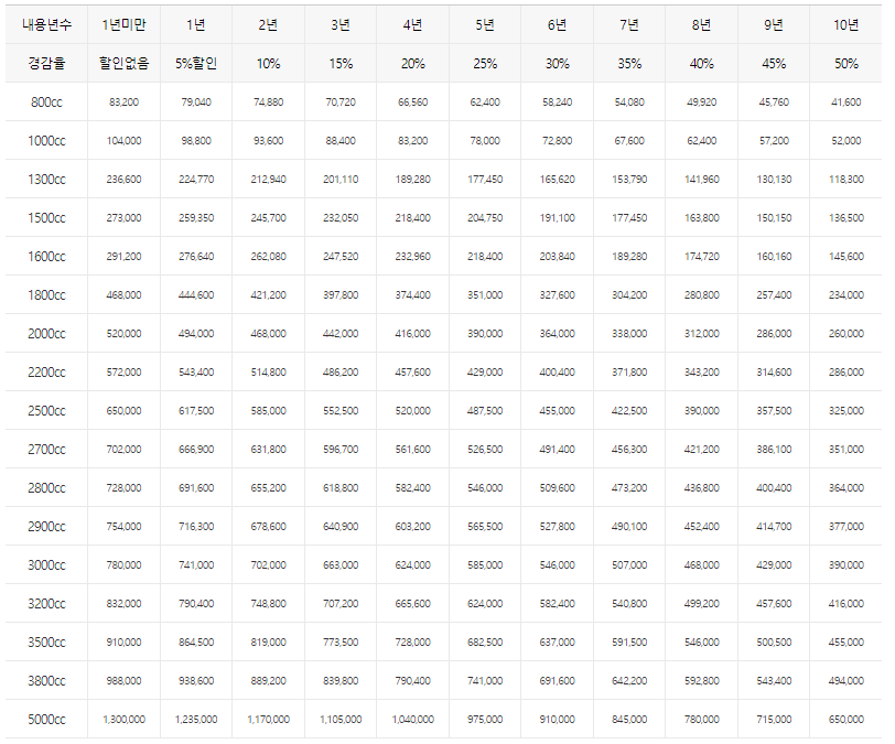 연도별 자동차세 경감율