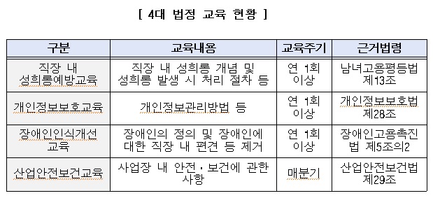 공무직 4대 법정 교육 현황