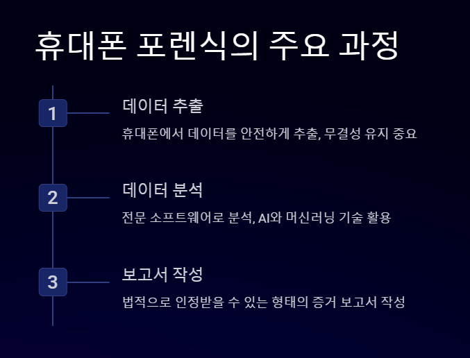휴대폰 포렌식의 주요 과정