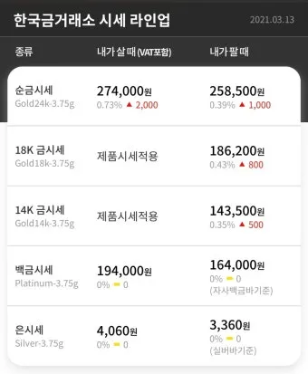 오늘 금시세 실전 가이드 g당1돈온스 KRX 금현물과 국제 금값까지 한 번에로 시세해석_2