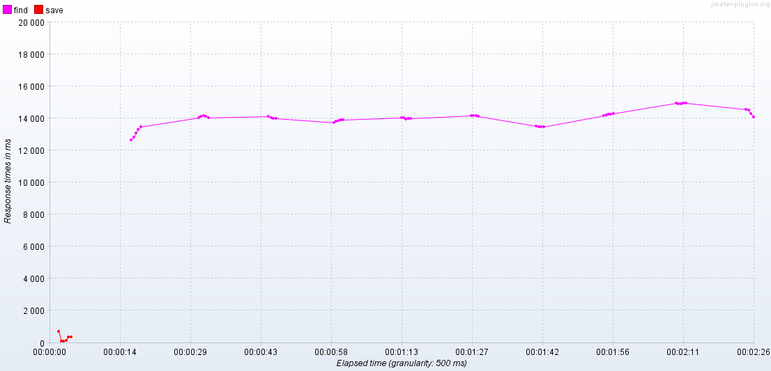 Response Times Over Time