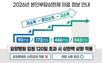본인부담상환제 설명