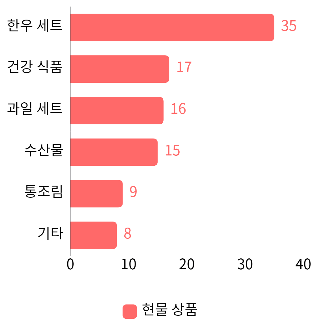 한우 선물 세트 설날 추석 명절 리레코 직원 선물