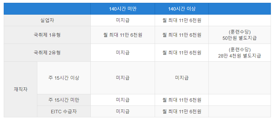 훈련장려금-조건-대상자-금액