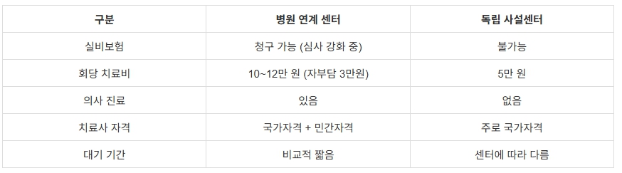 병원연계 vs 사설 발달센터 비교표 실비보험 치료비