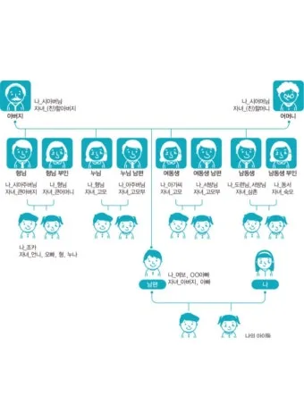 남편의 형 누나 남동생 여동생 호칭 예절_7