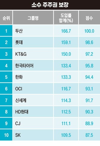 소수 주주권 보장