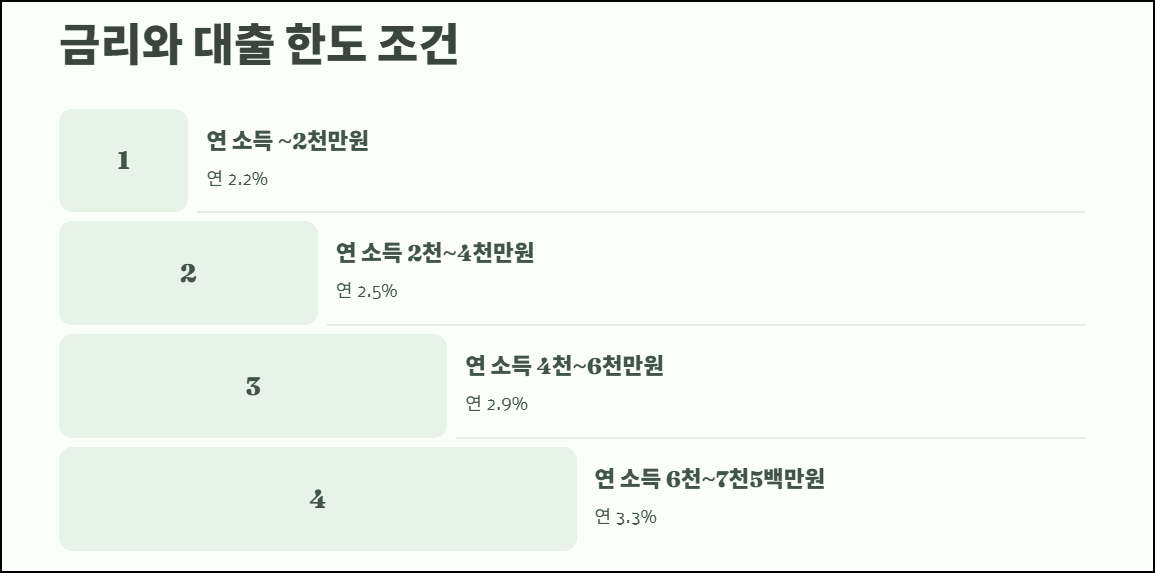 금리와 대출 한도 조건