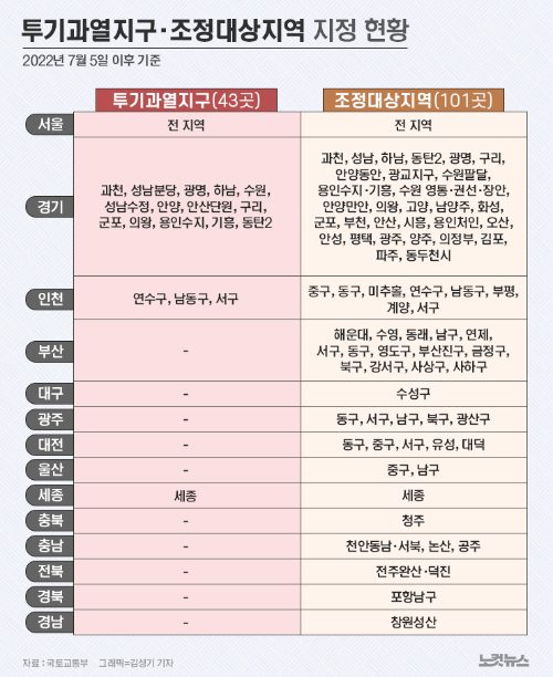 조정대상지역, 투기과열지구 지정 현황
