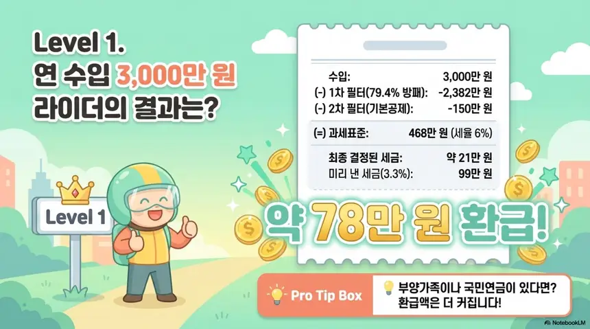 배달라이더 수입별 종합소득세: 연 수입 3000만 원 배달라이더의 종합소득세 시뮬레이션 결과를 보여주는 이미지. 수입 3000만 원에서 1차 필터 79.4% 방패로 2382만 원을 빼고 2차 필터 기본공제 150만 원을 빼면 과세표준 468만 원에 세율 6%가 적용되어 최종 결정된 세금 약 21만 원이 미리 낸 3.3% 99만 원보다 적어 약 78만 원을 환급받는 계산 과정을 설명하는 이미지