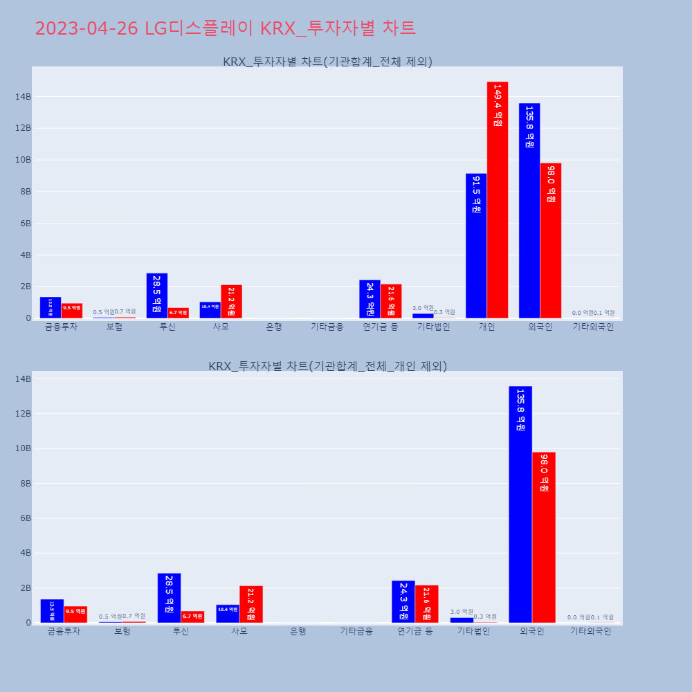 LG디스플레이_KRX_투자자별_차트