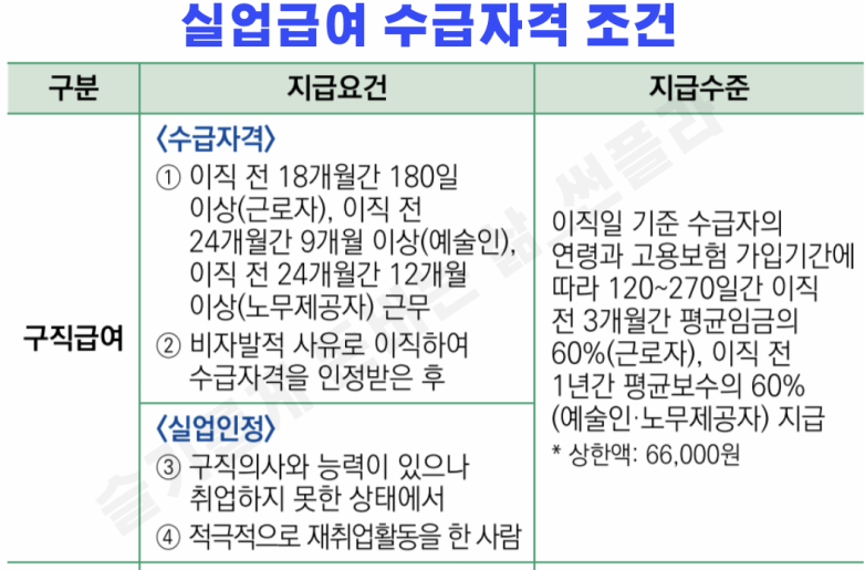 실업급여 수급자격 조건 표 이미지