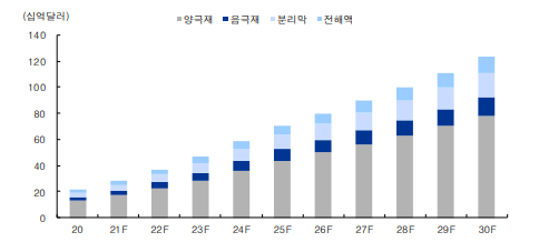 배터리 소재 시장 규모