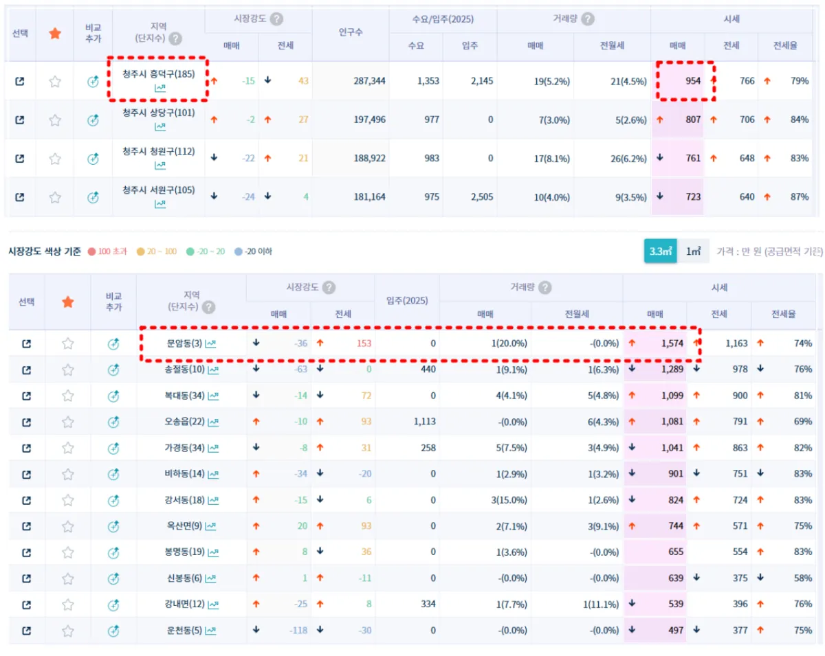 청주시-지역분석-부동산지인