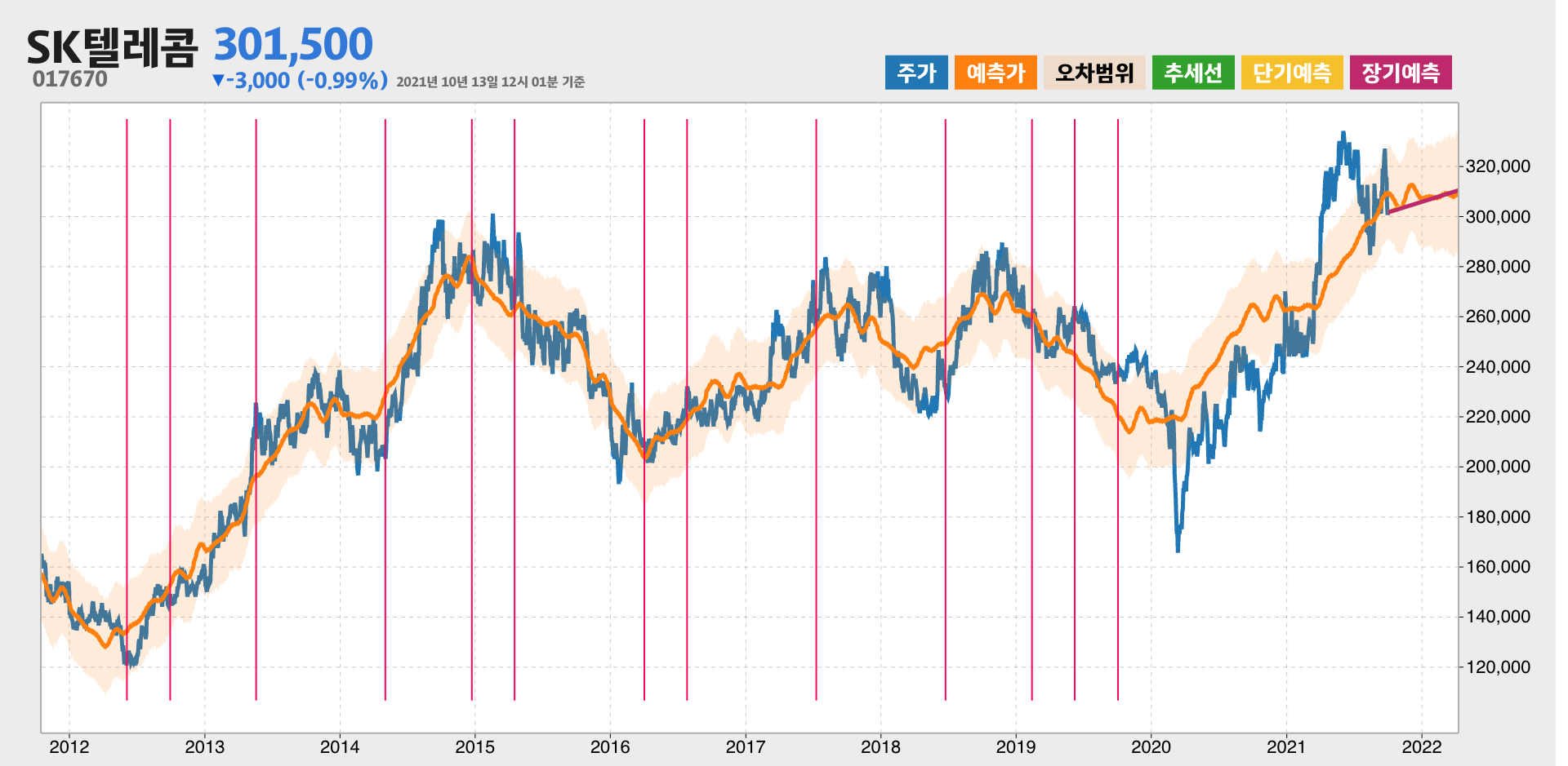 SK텔레콤 예측주가