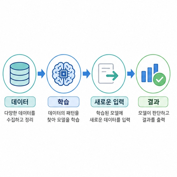 데이터 준비에서 학습, 새로운 정보 입력, 결과 생성으로 이어지는 인공지능의 기본 작동 흐름을 화살표로 나타낸 그림