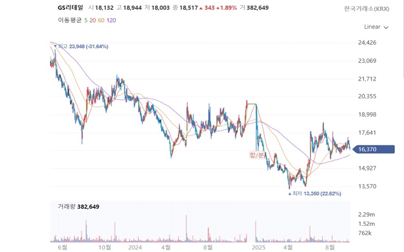 GS리테일 주가 변동 추이