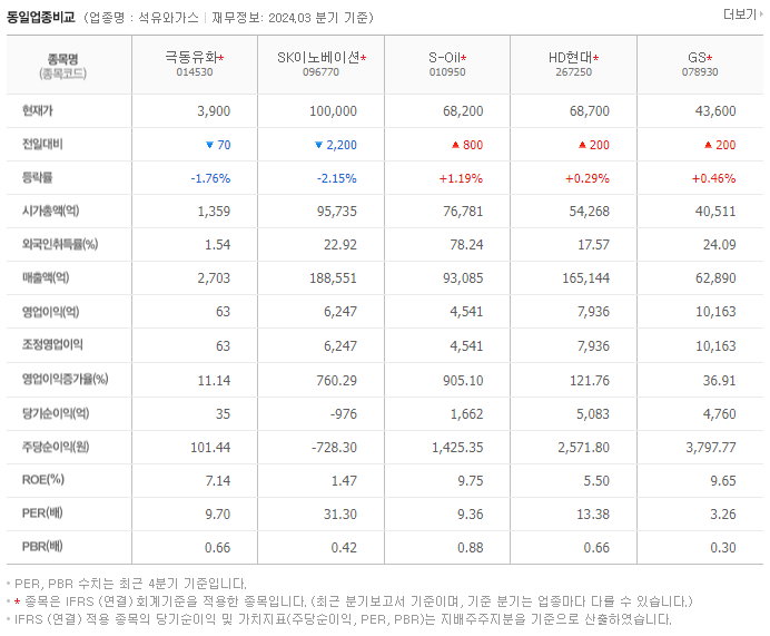 극동유화_동종업비교자료