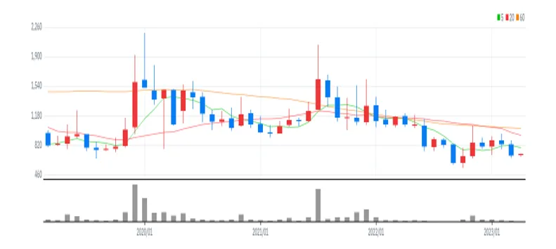 주연테크 월봉
