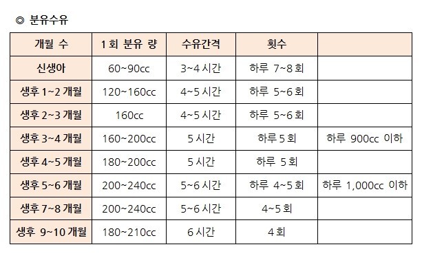 아기 월령별 분유 수유량. 수유텀 참고 도표