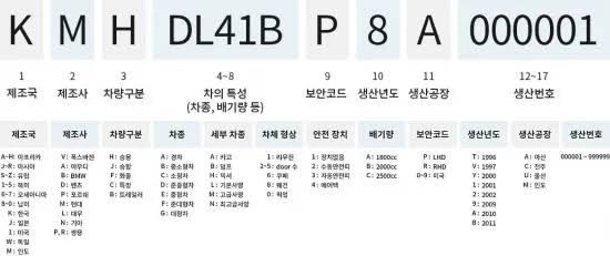 차대번호(VIN) 17자리 구조 표기법. 출처: 나무위키