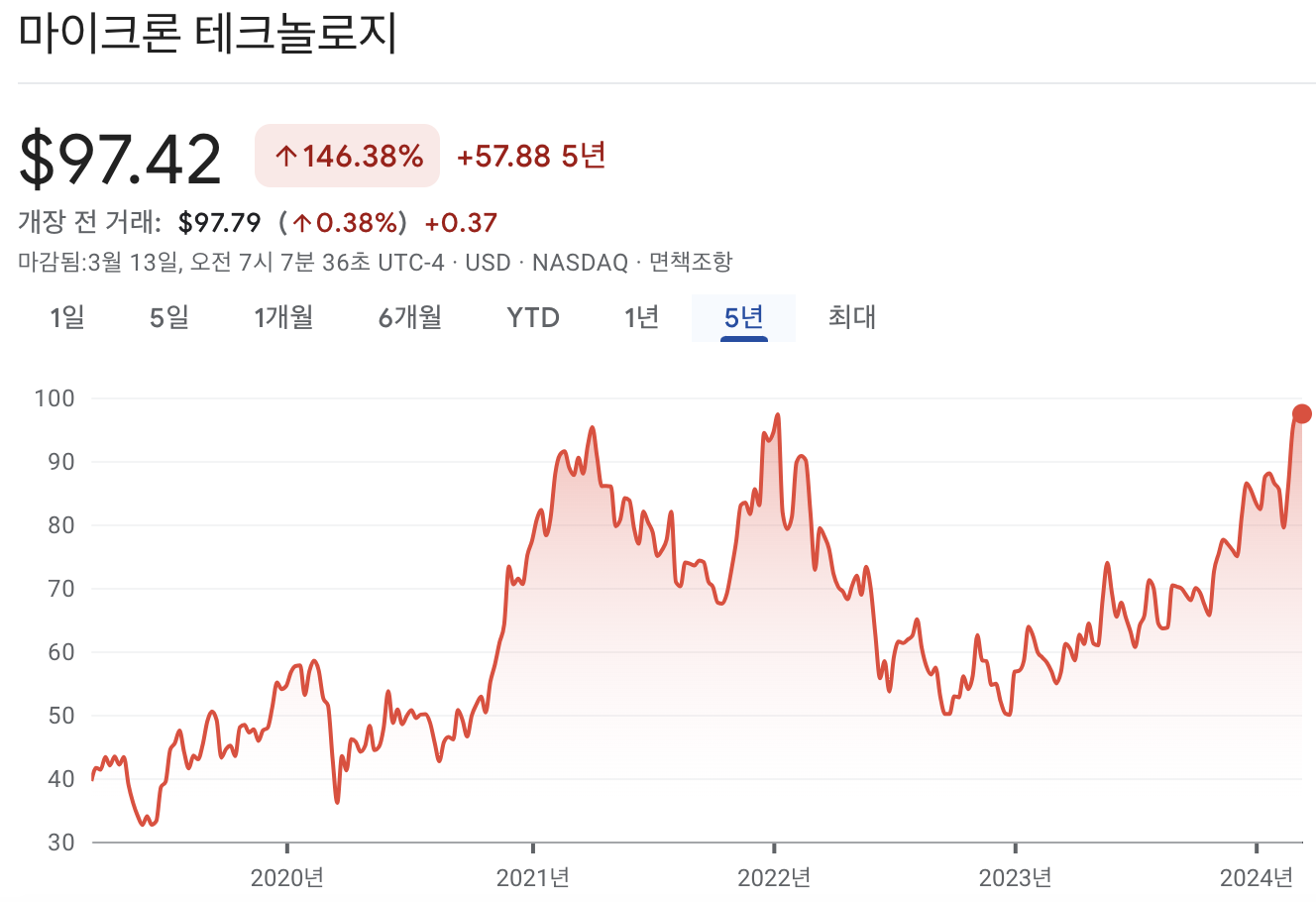 마이크론 테크놀로지 주가