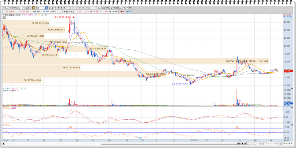 에어컨 관련주 : 신일전자 파세코 후성 위닉스 주가동향 및 기업개요