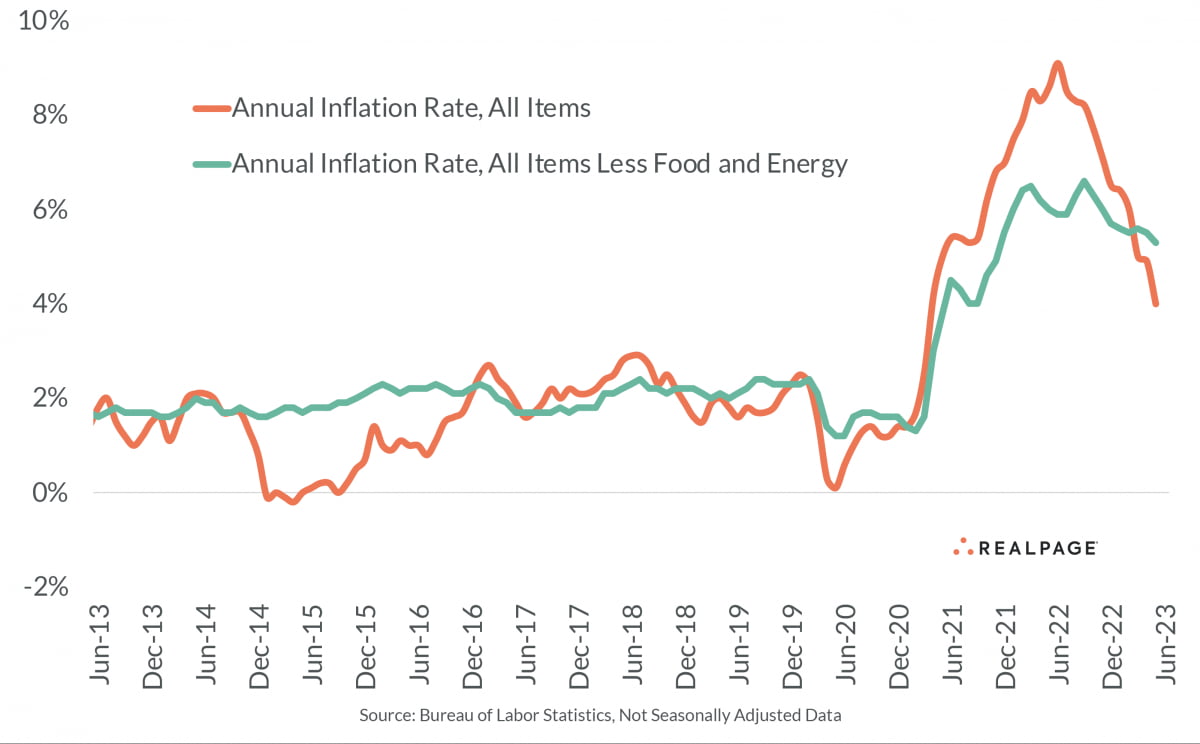 US Bureau of Labor Statistics(미국 노동통계국)이 발표한 미국 물가상승률 그래프.