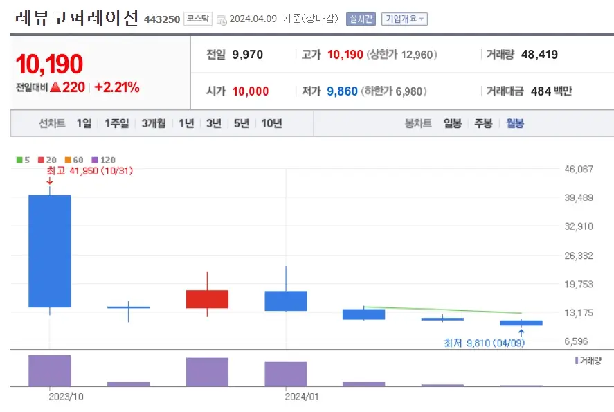 레뷰코퍼레이션 주식분석 주가전망 투자전략