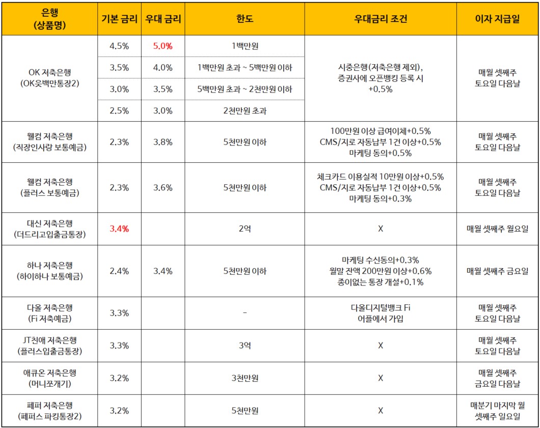 파킹통장-금리비교표