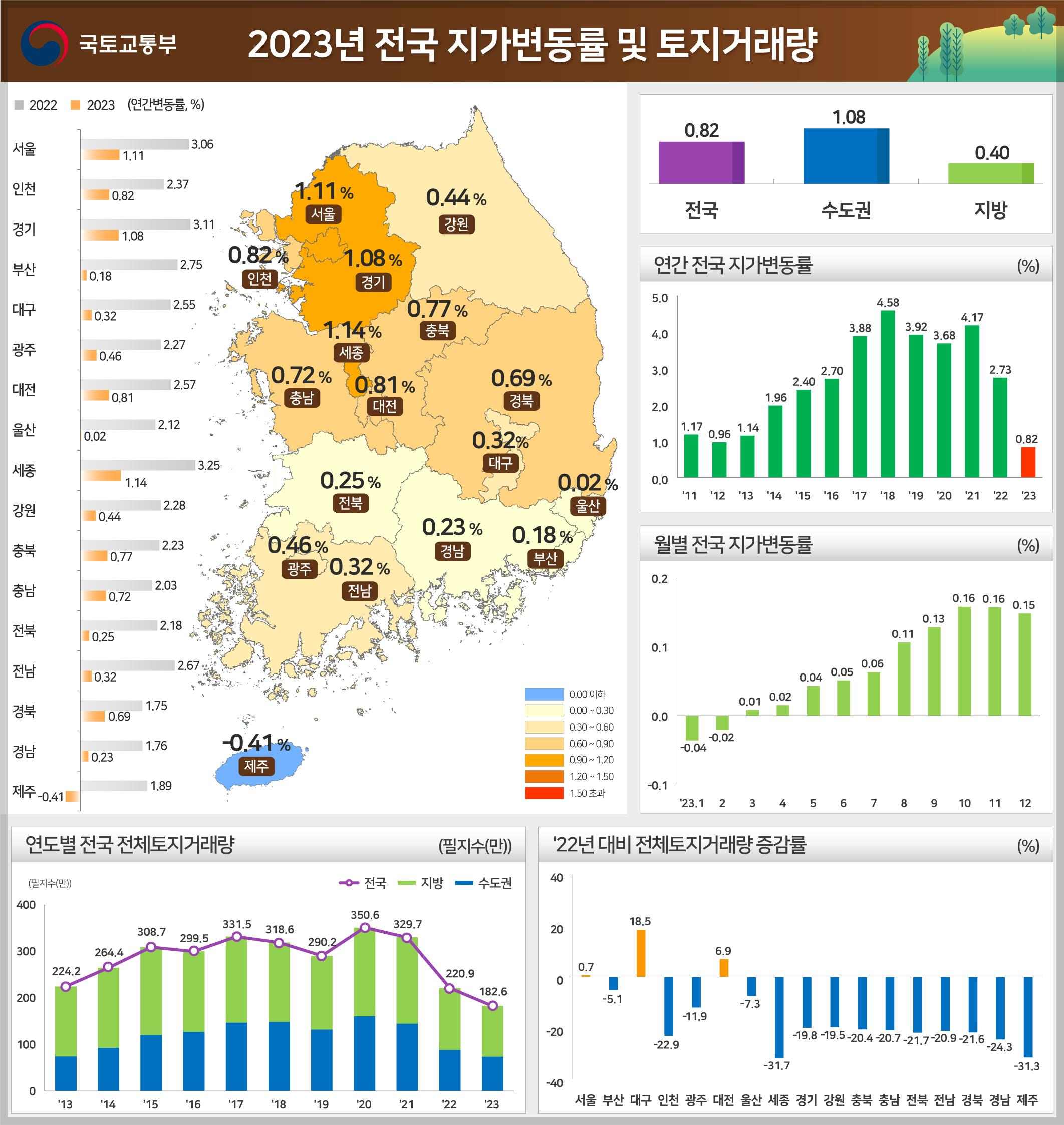 2023년 전국 지가변동률