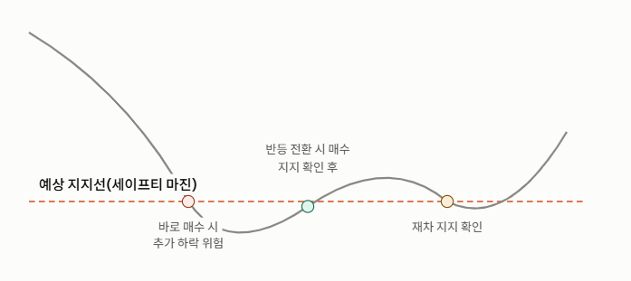 지지선 도달 후 즉시 매수와 반등 확인 후 매수를 비교한 세이프티 마진 개념도