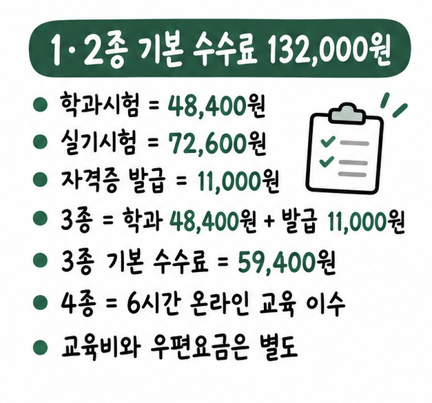 1·2종은 학과 48,400원과 실기 72,600원, 발급 11,000원이고 3종은 학과 48,400원과 발급 11,000원이 기본이라는 비용 카드