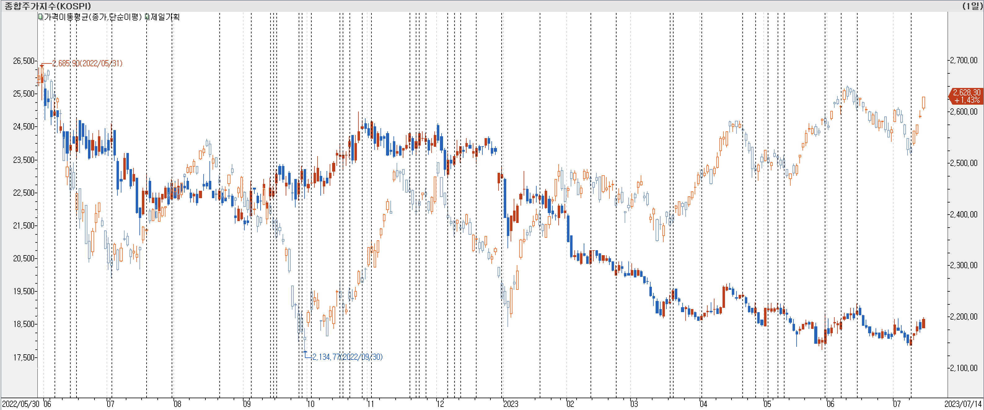 1. 봉 차트 비교-제일기획