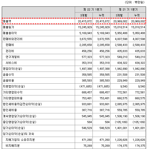 LG전자 2023년 1분기 실적